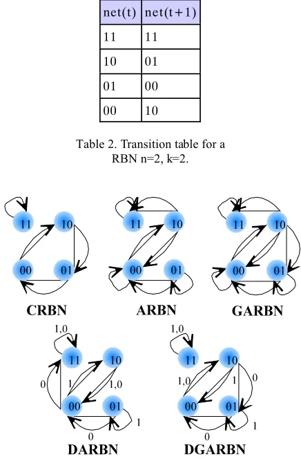 Table 2. Transition table for a