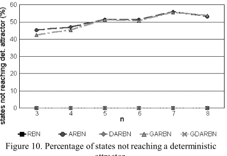 Figure 9. Percentage of initial states not reaching a deterministicattractor.