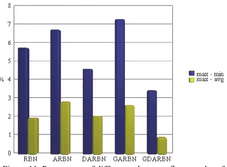 Figure 11. Percentages of differences between five samples of