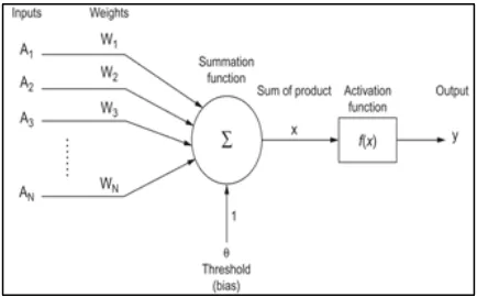 Figure 2: Architecture of Fuzzy inference system. 