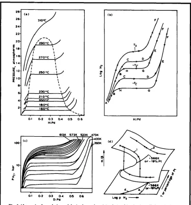 Fig. 1 Alternative formulations of the isothermal p-c(n) relationship for the palladium-hydrogen system; (a) after Ref