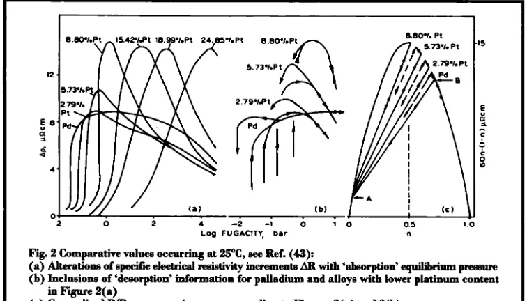 Fig. 2 Comparative valuee occurring at 25”C, see Ref. (43): (a) Alterations of spedic e l d c a l  resistivity increments AR 