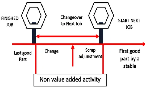 Figure 1- Representation of change over time (Ulutas, 2011)  
