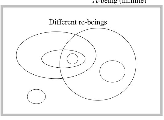 Figure 2. A-being and re-beings.
