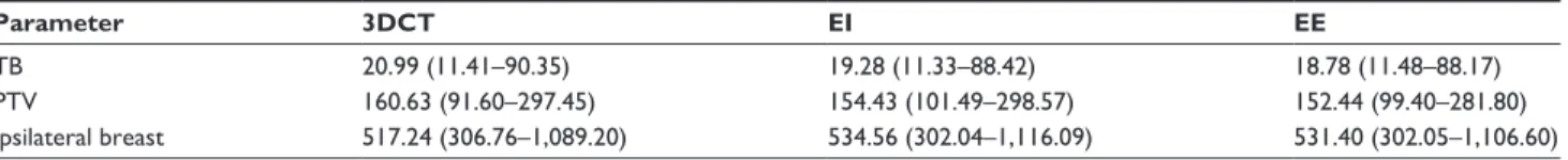 Table 3 shows the variation of the specified dose and volume  parameters for the ipsilateral normal breast, ipsilateral lungs,  and heart for each plan