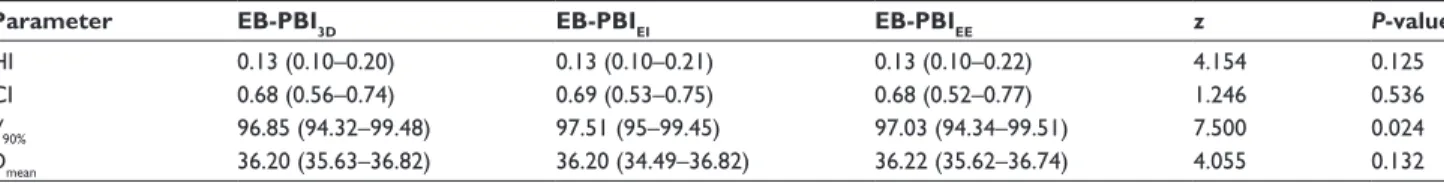 Table 2 Planning target volume parameters for the three treatment plans