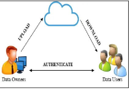 Fig. 1 Cloud Security Model. 