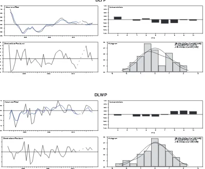 Fig. 15). The model does not contain autocorrelation Residual analysis provided satisfactory results (see the speciﬁ cation of the model can be considered of residuals, so their distribution can be considered normal; in addition, there are no major diﬀ ere