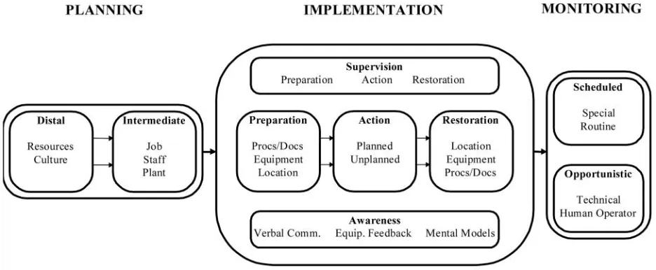 Fig. 1. Human factors in a high-consequence industry.