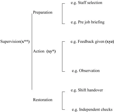 Fig. 3. The supervision codes of the ‘new’ system