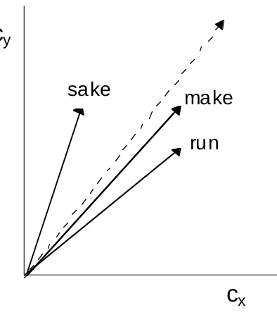 Figure 1. Example two-dimensional vector representations for the words sake, make