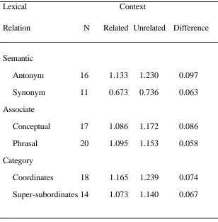 Table 1Mean ICE Values (bits) for Related and Unrelated Primes and Simulated Priming Effect