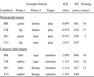 Table 2Results of the Simulation of Balota and Paul (1996, Experiment 1), with Mean Lexical