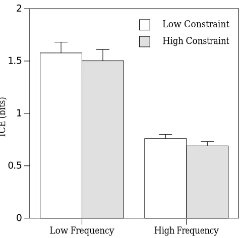 Figure 2. Computed ICE values in the simulation of Altarriba, Kroll, Sholl & Rayner