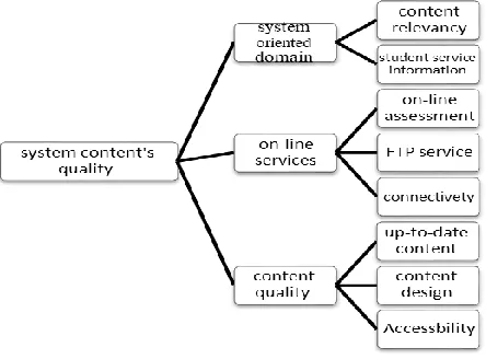 Figure 7: System content quality in new model 