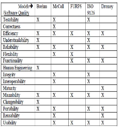 Table 1:  Quality characteristics in previous models. 
