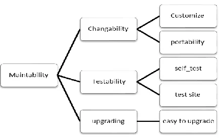 Figure 6:  Maintainability in new model 