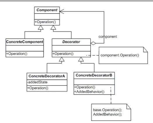 Fig. 2. Structure of a Decorator Solution. 