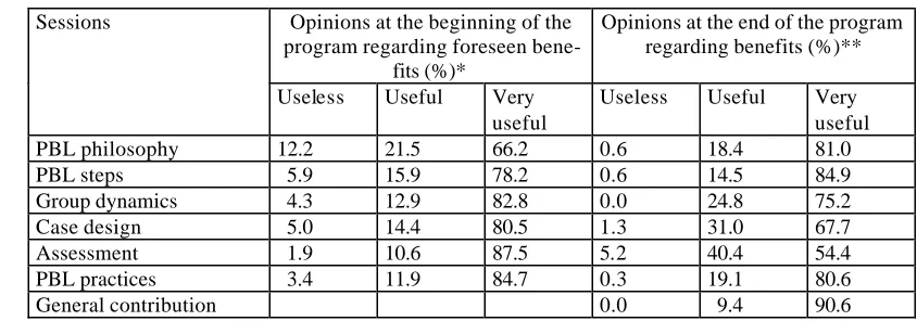 Table 1 Opinions of the participants about program 
