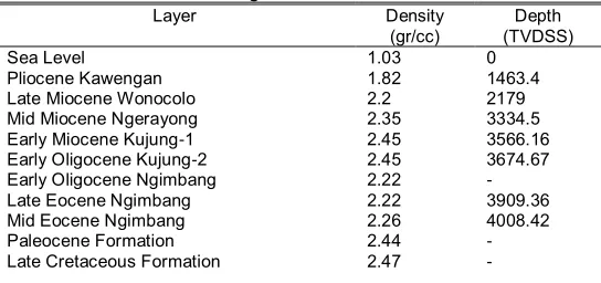 Fig 4. NS Gravity Model of the Eastern East Java Basin 