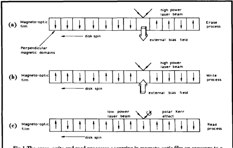 Fig. 1 laser The erase, write and read processes occurring in magnetooptic f i n  on exposure to a beam and a magnetic field