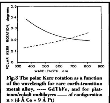 Fig.3 The polar Kerr rotation as a function of the wavelength ----- for rare earth-transition 