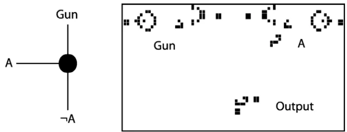 Fig. 1.17. Implementation of the OR-gate in the Game of Life. There is a gate's scheme on the left and space-time dynamic, that realizes the gate, on the right.