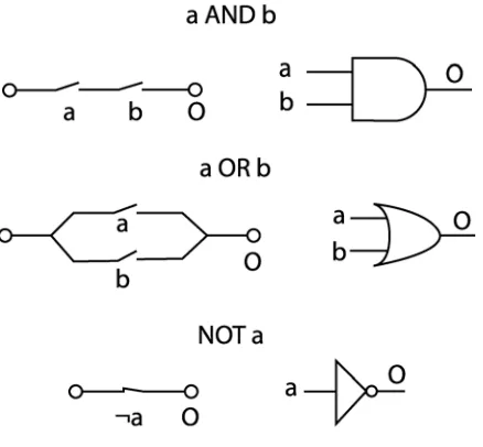 Fig. 1.5. Diagrams of the AND, OR and NOT gates.