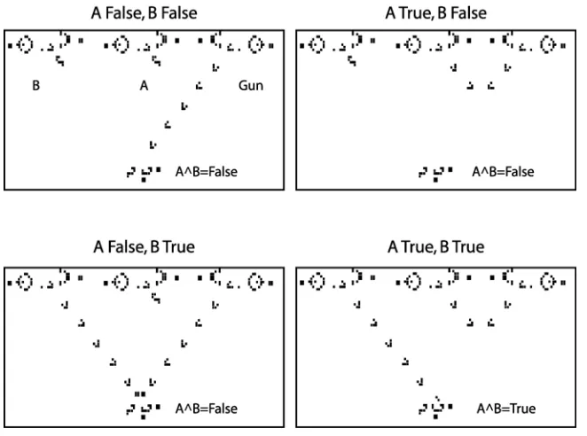 Fig. 1.16. Configurations of automaton for various input values of the AND-gate.