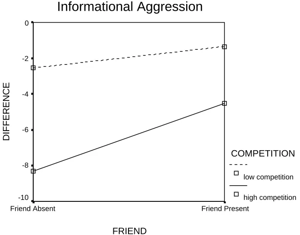 Figure 1: DIFFERENCE score by FRIEND and COMPETITION 
