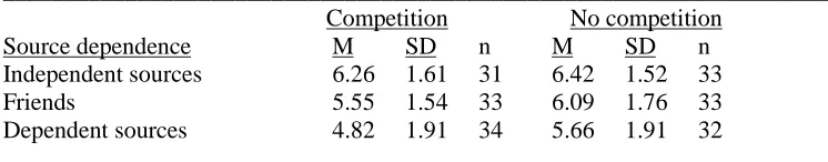 Table 2: Believability of gossip by source dependence and competition. 