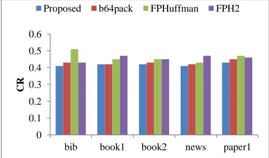 Table 4  Compression performance analysis with respect to CR 
