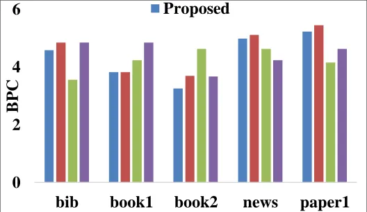 Table 5 and Fig. 3 provide a details compression performance analysis of diverse methods with respect to BPC