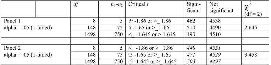 Table 5 The number of empirically determined t-ratios tabulated in Table 3 that exceed the critical value of the t-ratio 
