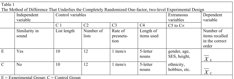 Table 1 The Method of Difference That Underlies the Completely Randomized One-factor, two-level Experimental Design 