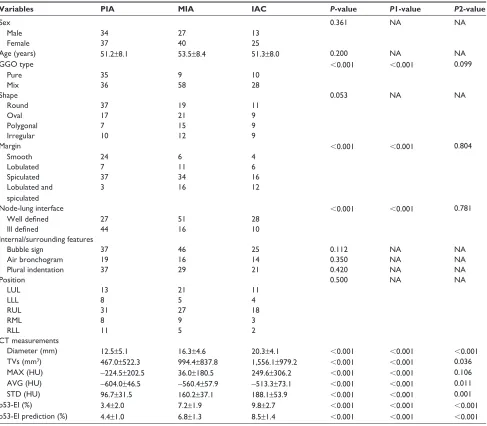 Table 1 clinical, radiological, and pathological characteristics of all ggO nodules among different pathological categories (n=176)