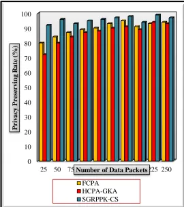 Figure 4 Comparative Result of Privacy Preserving Rate versus Number of Data Packets 