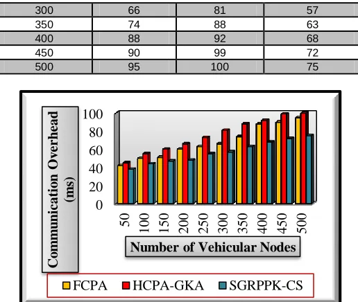 Figure 5  Comparative Result of Communication Overhead versus Number of Vehicular Nodes  