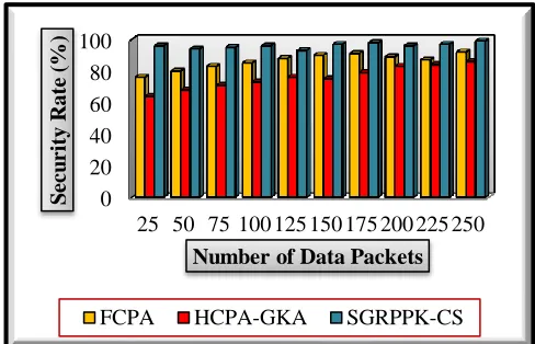 Figure 6  Comparative Result of Security Rate versus Number of Data Packets  