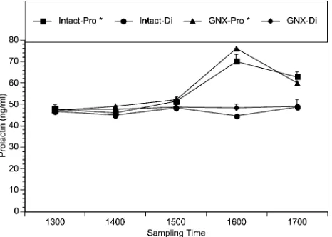 Fig. 2. LH values (mean ± S.E.M., ng/ml) for female hamsters classified asbeing in diestrus after exposure to soiled bedding from either intact males(Intact-Di) or from gonadectomized males (GNX-Di), and for femalesclassified as being in proestrus after ex