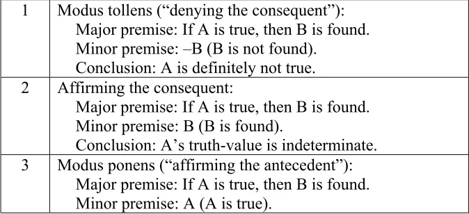 Table 1. Four conditional syllogistic arguments whose major premise is a conditional proposition 