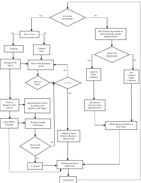 Fig 2 Flowchart for Cluster based Modified AOMDV 
