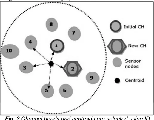 Fig. 3 Channel heads and centroids are selected using ID number 