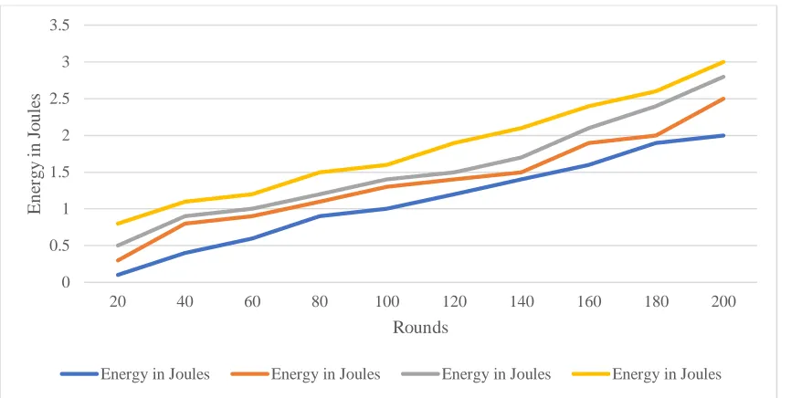 Fig. 5  Comparison of Energy Consumption by Nodes  