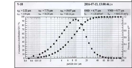 Fig. 7:  Particle size distribution curve of china clay sample (V-10) of Bahadurpura area