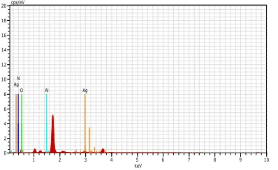 Table 1: Antibacterial activity of silver nanoparticle sample 