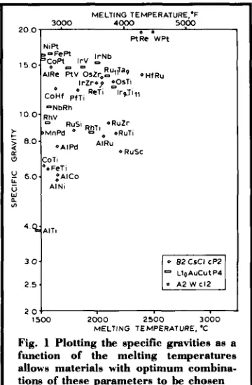Fig. 1 Plotting the specific gravities as a function of the melting temperatures 