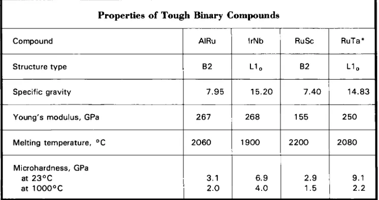 Fig. 3 shows structure. Dislocations can be seen to cross twin This transmission electron micrograph fine scale twins in IrNb, an L1, tetragonal boundaries 
