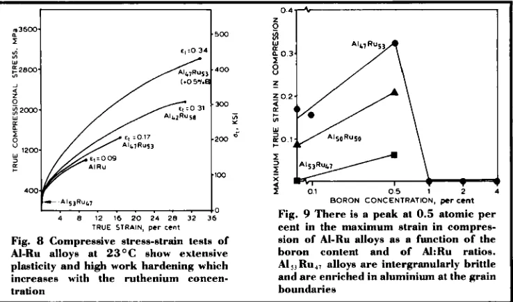 Fig. 9 cent in the maximum strain in commes- sion of There is a peak at 0.5 atomic per AI-Ru alloys as a function o'f the 