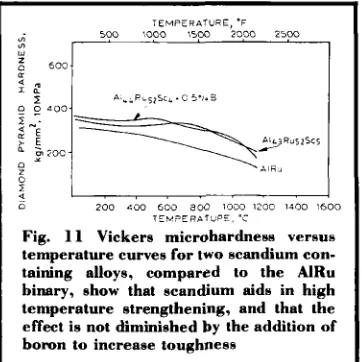 Fig. 11 Vickers microhardness versus temperature curves for two scandium con- ‘i 